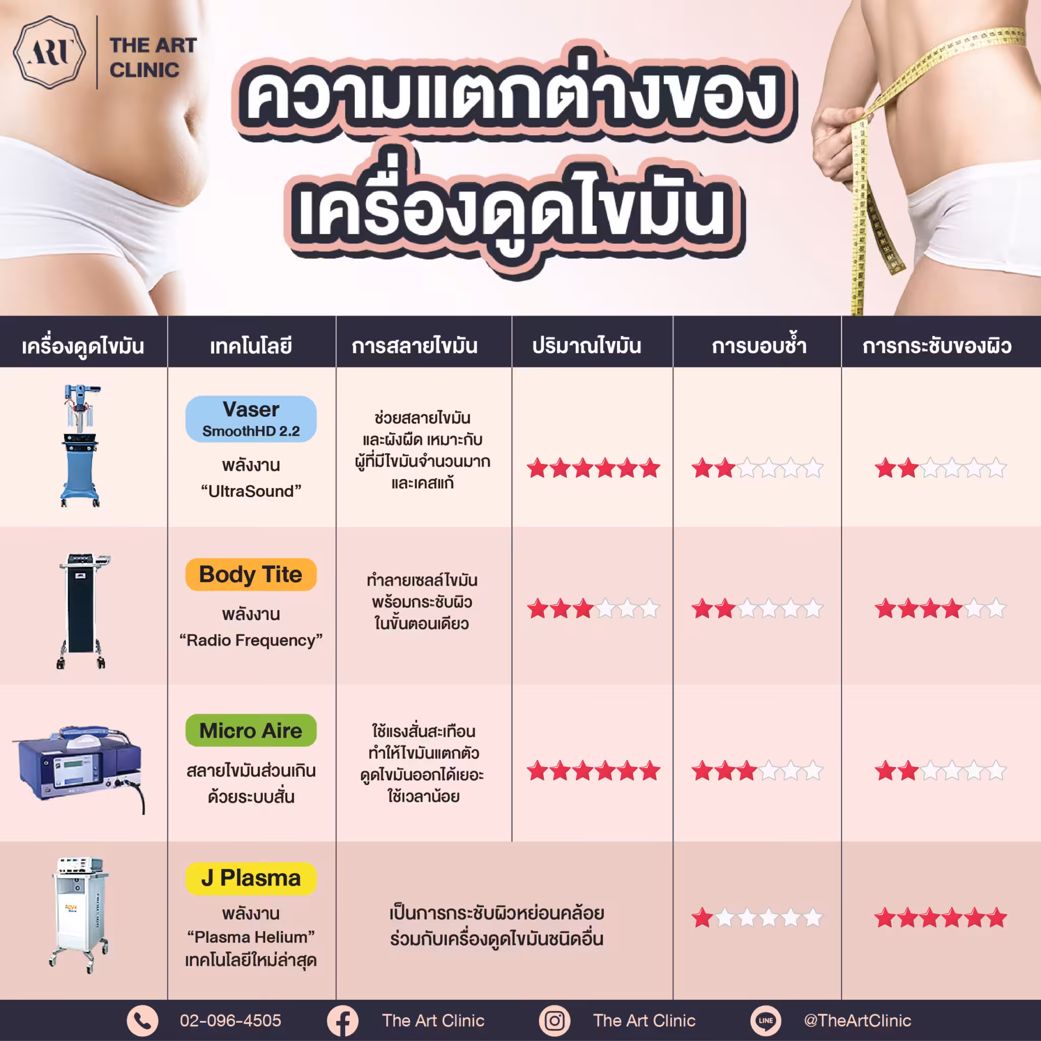 เปรียบเทียบเครื่องดูดไขมัน