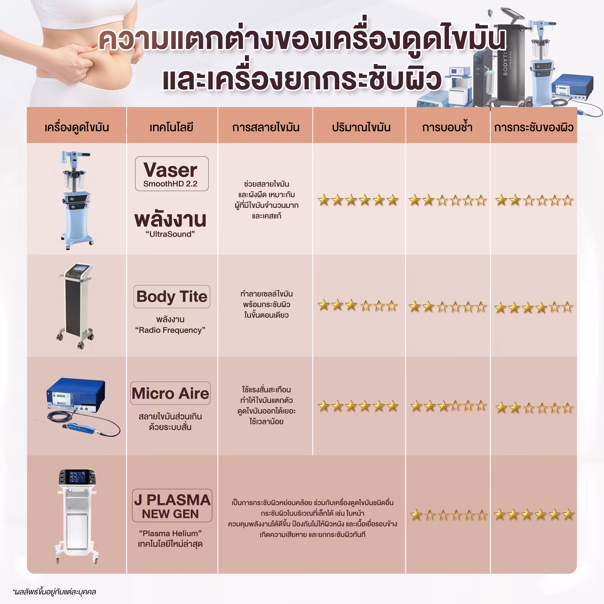 ความแตกต่างของเครื่องดูดไขมัน